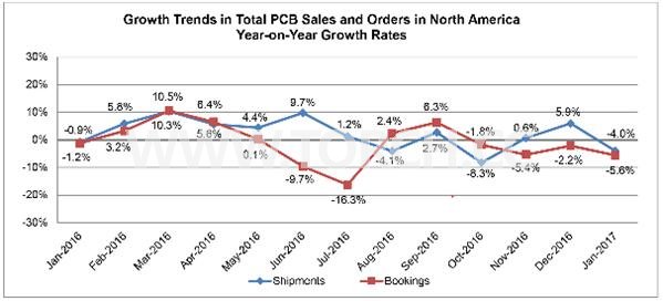 2017��1�·ݱ���PCB�N���ž�